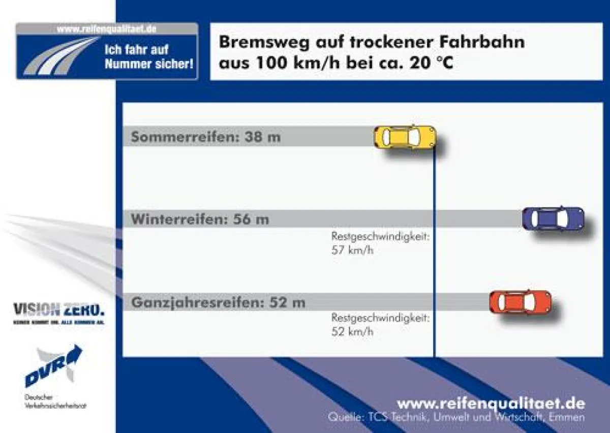 Bremswegvergleich aus 100 km/h  auf trockener Fahrbahn bei 20 °C