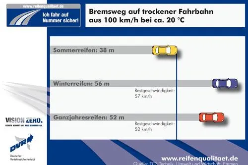 Bild: Im Sommer: Winterreifen verlängern Bremsweg