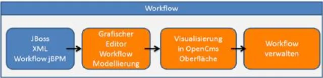 OpecnCms verbunden mit der jBPM Workflow Engine Bild: OpecnCms verbunden mit der jBPM Workflow Engine