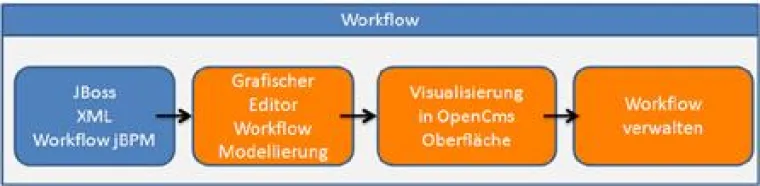 Bild: OpecnCms verbunden mit der jBPM Workflow Engine