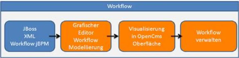 Bild: OpecnCms verbunden mit der jBPM Workflow Engine