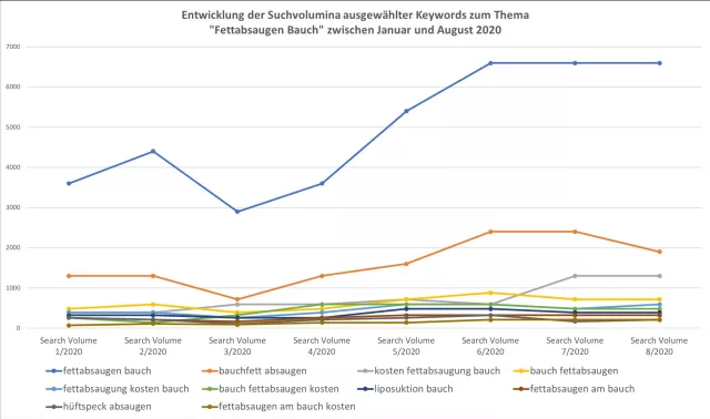 Bild: Corona-Zeiten: Mehr Online-Suchen nach "Fettabsaugung" - Plastische Chirurgie hilft nur in speziellen Fällen