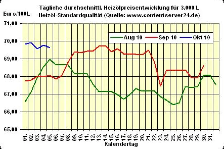 Bild: Heizölpreis - Tageskommentar: Heizöl abermals günstiger