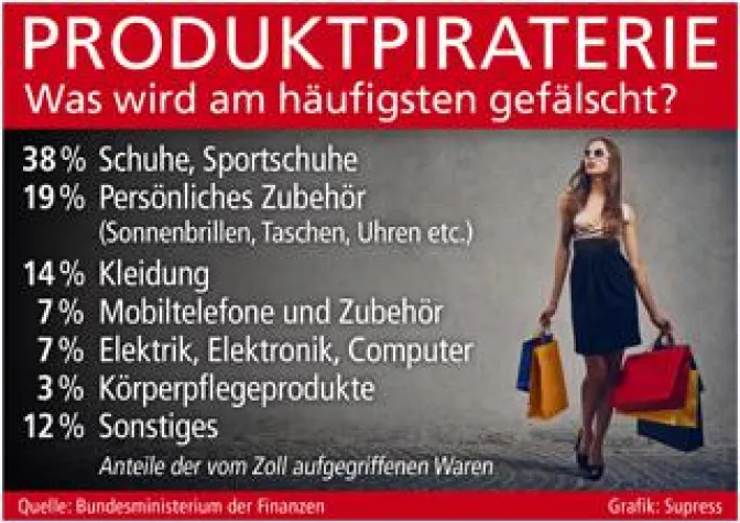 Bild: Produktpiraterie schadet Wirtschaft und Verbrauchern