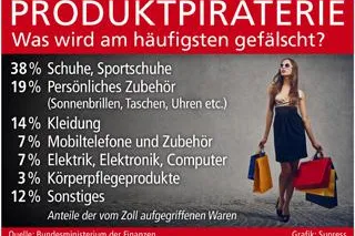Produktpiraterie schadet Wirtschaft und Verbrauchern Bild: Produktpiraterie schadet Wirtschaft und Verbrauchern
