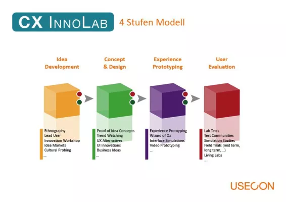 Bild: Customer Experience Innovation Lab – Best-of-2012-Auszeichnung der Initiative Mittelstand für USECON