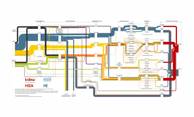 Bild: Industrie und Haushalte im Umgang mit Energie besonders effizient: Aktualisierung der Nutzenergiebilanz für Deutschland