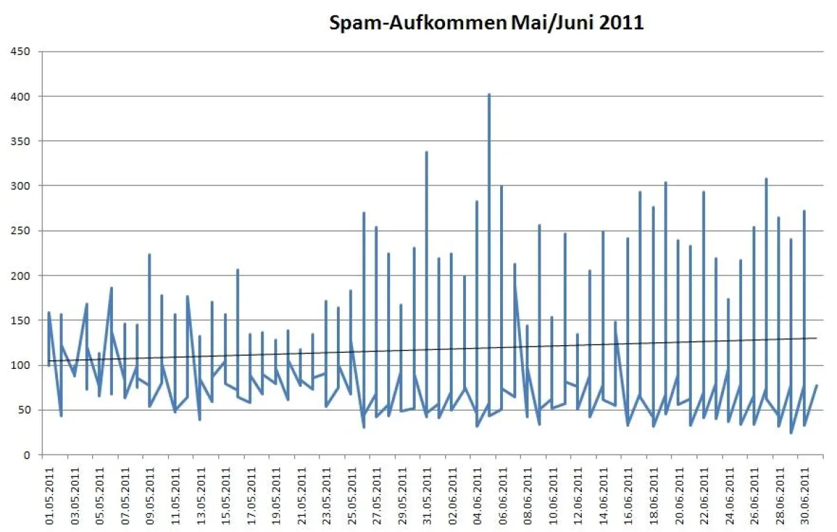 Spam-Aufkommen im Mai und Juni