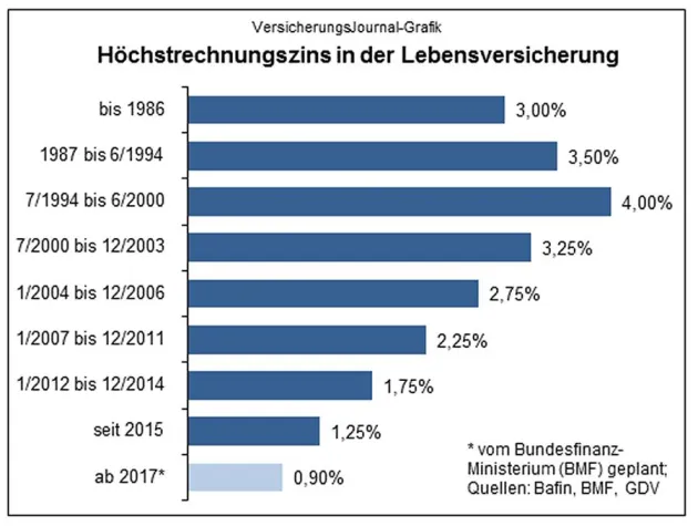 Bild: Absenkung des Garantiezinses