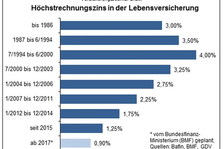 Bild: Absenkung des Garantiezinses