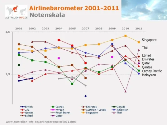 Bild: Beliebteste Fluglinien auf Australien-Routen: Singapore Airlines vor Thai und Etihad Airways
