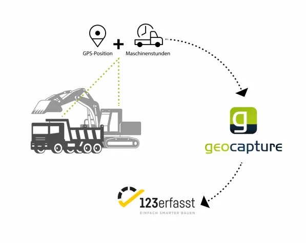 Bild: geoCapture mit Schnittstelle zu 123fleet