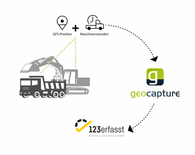 Bild: geoCapture mit Schnittstelle zu 123fleet