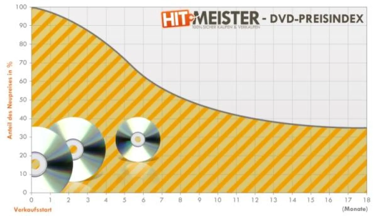 Hitmeister-DVD-Preisindex