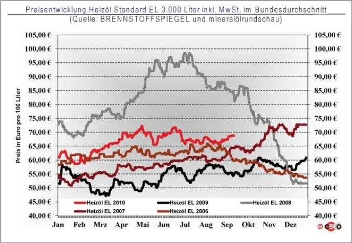 Bild: BRENNSTOFFSPIEGEL: Heizölpreis nahezu stabil