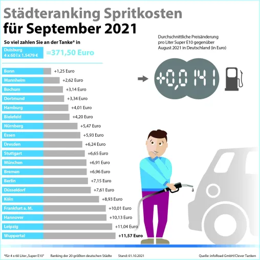 Super E10 im September so teuer wie seit achteinhalb Jahren nicht Bild: Super E10 im September so teuer wie seit achteinhalb Jahren nicht