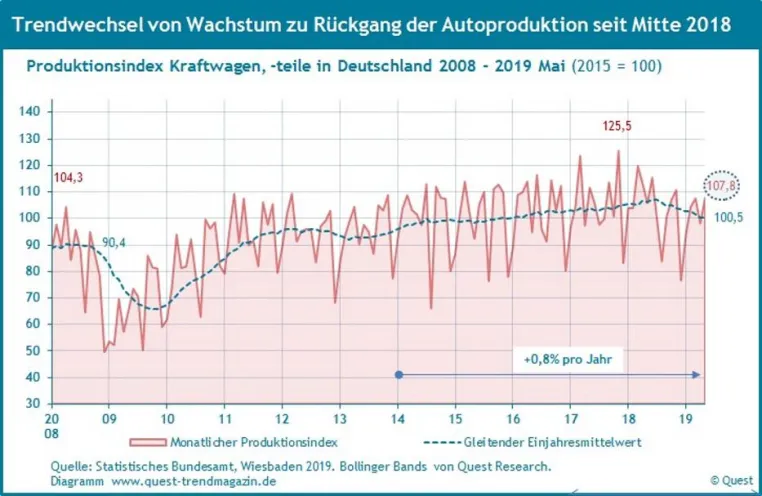 Bild: Automobilproduktion in Deutschland: Trendwechsel von Wachstum zu Rückgang – neuer Quest Konjunkturreport