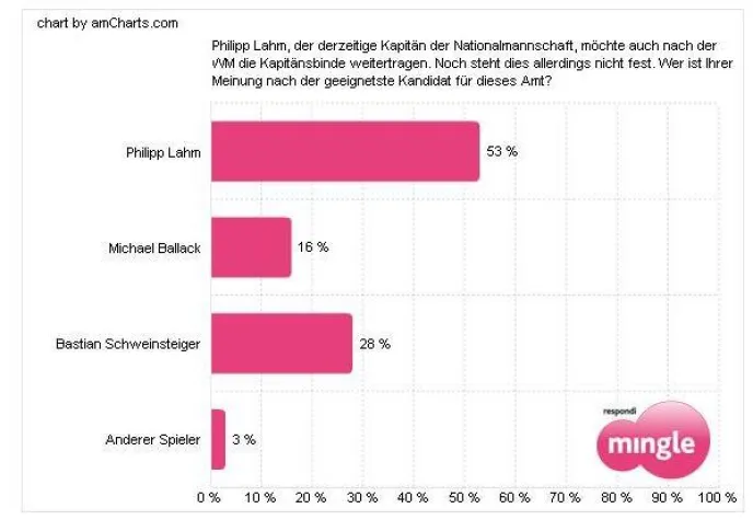 Bild: Es hat sich ausgeballackt – Deutschland will WM-Kapitän Lahm behalten