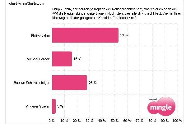 Es hat sich ausgeballackt – Deutschland will WM-Kapitän Lahm behalten Bild: Es hat sich ausgeballackt – Deutschland will WM-Kapitän Lahm behalten