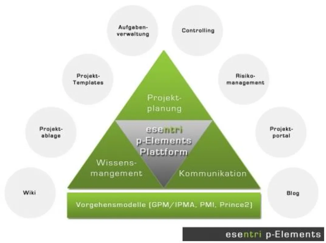 p-Elements Projektplattform