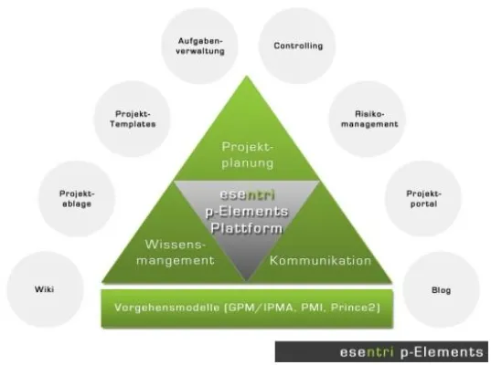 esentri stellt Projektplattform p-Elements vor Bild: esentri stellt Projektplattform p-Elements vor