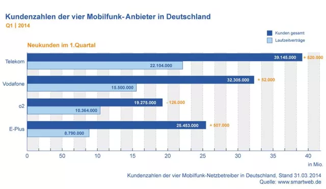 Bild: Mobilfunkmarkt im Q1 2014 wächst weiter: Telekom und E-Plus sind die Gewinner