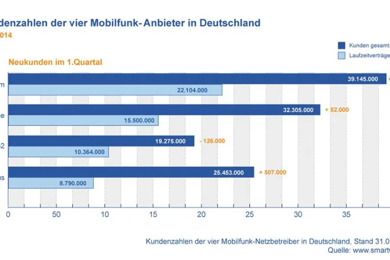 Bild: Mobilfunkmarkt im Q1 2014 wächst weiter: Telekom und E-Plus sind die Gewinner