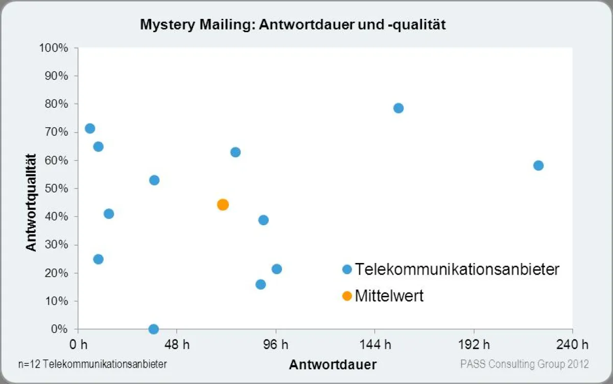 Mystery-Mailing-Ergebnisse