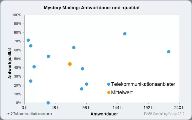 Bild: Böses Erwachen beim E-Mail-Service der Telekommunikationsanbieter