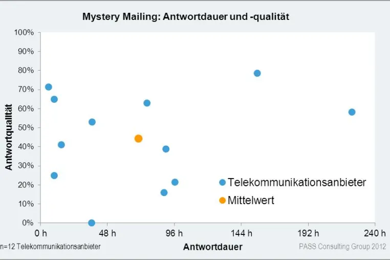 Böses Erwachen beim E-Mail-Service der Telekommunikationsanbieter Bild: Böses Erwachen beim E-Mail-Service der Telekommunikationsanbieter