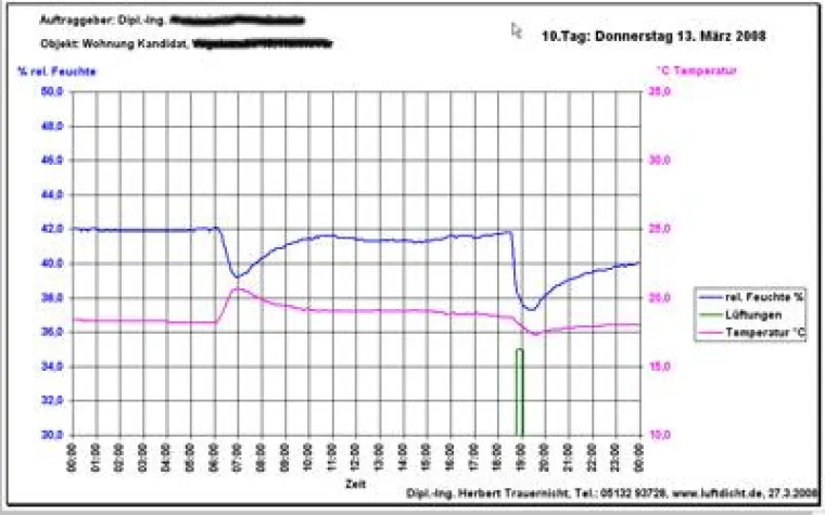 Bild: Der „Lüftungslogger“ detektiert das Lüftungsverhalten
