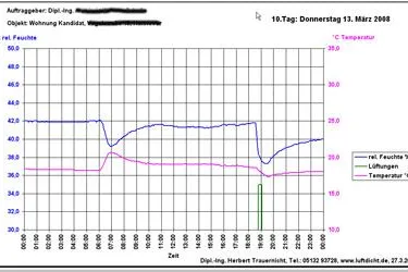 Bild: Der „Lüftungslogger“ detektiert das Lüftungsverhalten