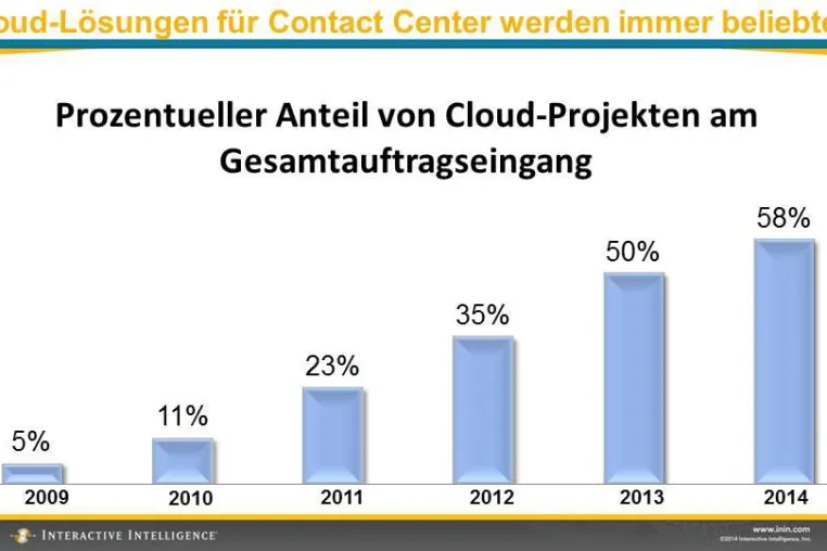 Interactive Intelligence liefert Cloud Contact Center für SWISS Bild: Interactive Intelligence liefert Cloud Contact Center für SWISS