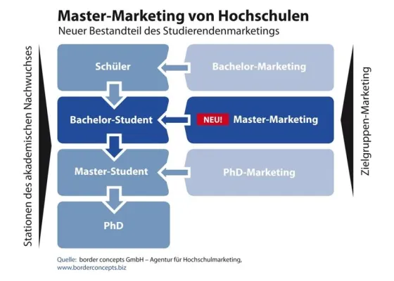 Master-Studiengänge richtig bewerben - neue Herausforderung für Hochschulen Bild: Master-Studiengänge richtig bewerben - neue Herausforderung für Hochschulen