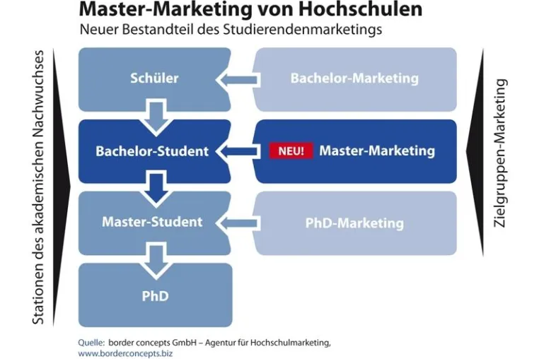 Bild: Master-Studiengänge richtig bewerben - neue Herausforderung für Hochschulen