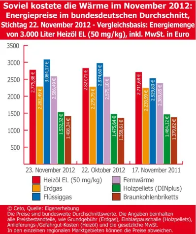 Brennstoffspiegel-Energiemarkttrend November 2012: Heizöl um 1,9% günstiger Bild: Brennstoffspiegel-Energiemarkttrend November 2012: Heizöl um 1,9% günstiger