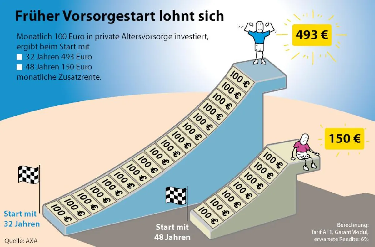 Quelle: AXA, Berechnung mit Tarif AF1, GarantModul