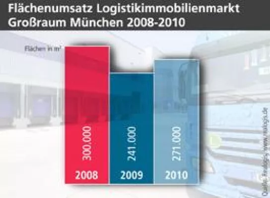 Bild: Realogis veröffentlicht Marktbericht für Großraum München