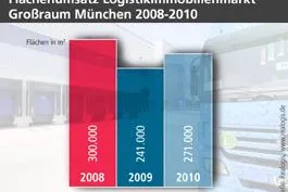 Bild: Realogis veröffentlicht Marktbericht für Großraum München
