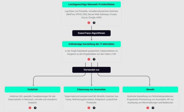 So hilft ML bei der Erkennung von Netzwerk-Anomalien Bild: So hilft ML bei der Erkennung von Netzwerk-Anomalien