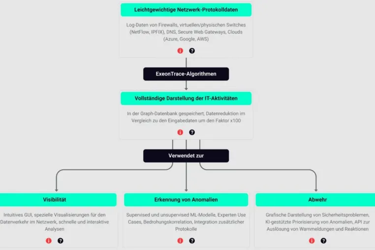 So hilft ML bei der Erkennung von Netzwerk-Anomalien Bild: So hilft ML bei der Erkennung von Netzwerk-Anomalien