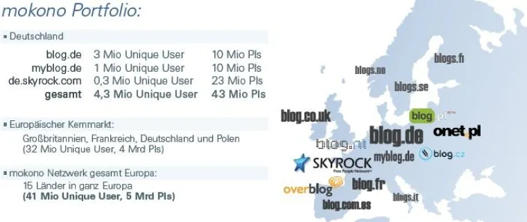 Bild: mokono mit 41 Millionen Unique User reichweitenstärkster Blogvermarkter in Europa