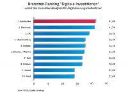 Bild: Automotive-Sektor Spitzenreiter bei den Investitionen in die Digitalisierung