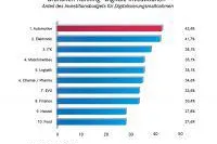 Automotive-Sektor Spitzenreiter bei den Investitionen in die Digitalisierung Bild: Automotive-Sektor Spitzenreiter bei den Investitionen in die Digitalisierung