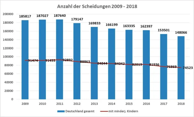 Bild: Scheidungen 2018: Mit Hypothek belastete Immobilien sind häufiges Konfliktthema