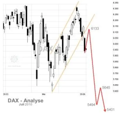 Bild: DAX bereitet Abwärtsbewegung vor