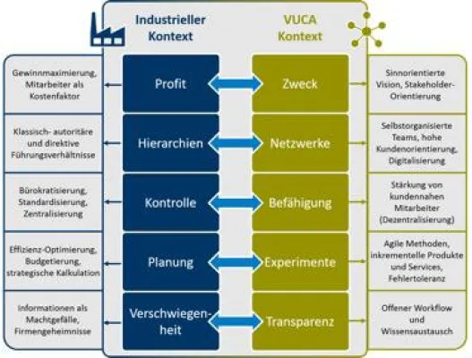 Bild: Die „Responsive Organisation" - gesundes Unternehmensmodell?