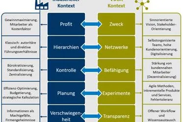 Bild: Die „Responsive Organisation" - gesundes Unternehmensmodell?