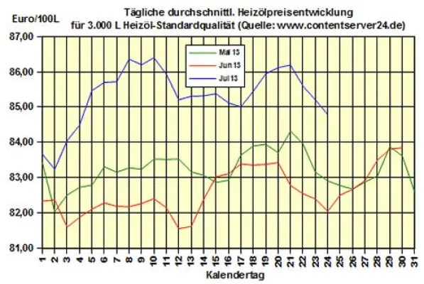 Bild: Brennstoffhandel.de: Heizöl-Preis - Tageskommentar: Heizöl vor DoE-Bericht 0,5% günstiger (-6,3% zu 2012)