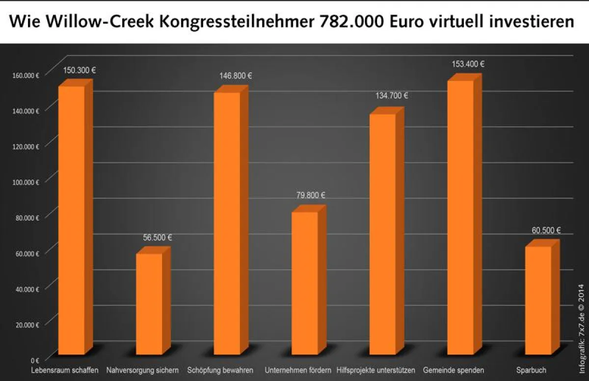 Geld in produktiven Sachwerten anlegen: So haben die Teilnehmer investiert.